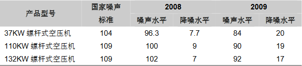 開山螺(luó)杆空壓機噪聲水平